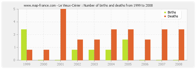 Le Vieux-Cérier : Number of births and deaths from 1999 to 2008